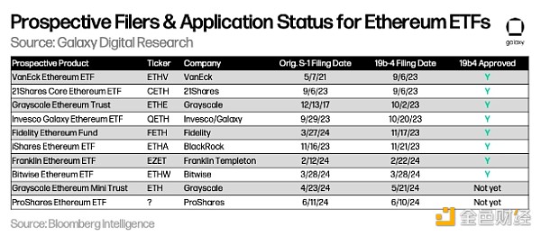 【印摩罗天转载】Galaxy：评估以太坊 ETF 的市场规模