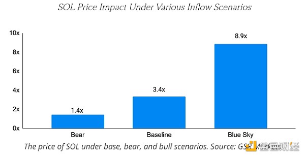 【金色精选】GSR Markets：现货Solana ETF可能是SOL价格的9倍
