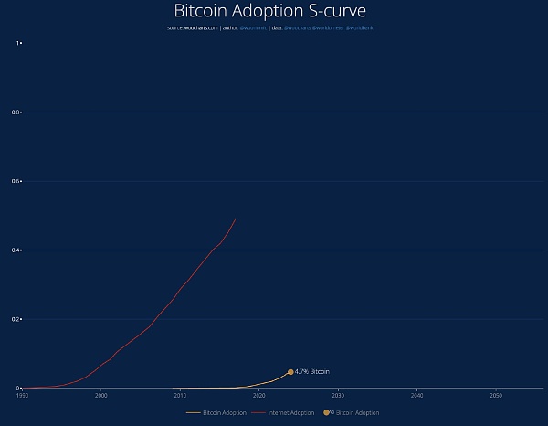 【区块链骑士】分析师深度解析BTC采用曲线：BTC有望在2030年与美元相媲美